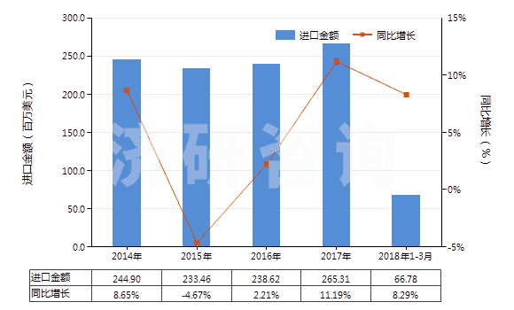 2014-2018年3月中國硫化橡膠制機(jī)器及儀器用其他零件(硬質(zhì)橡膠除外)(HS40169910)進(jìn)口總額及增速統(tǒng)計(jì)